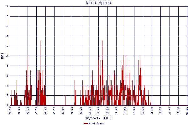 Wind Speed