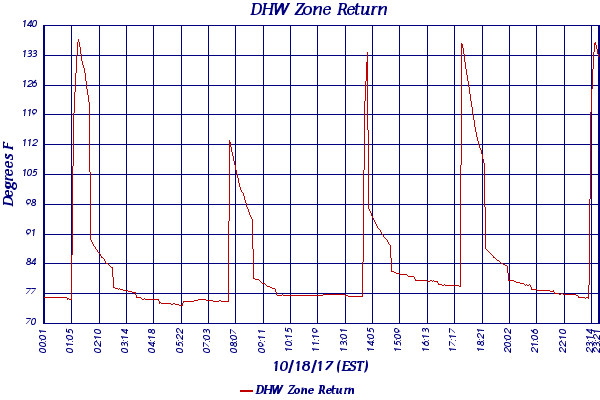DHW Zone Return