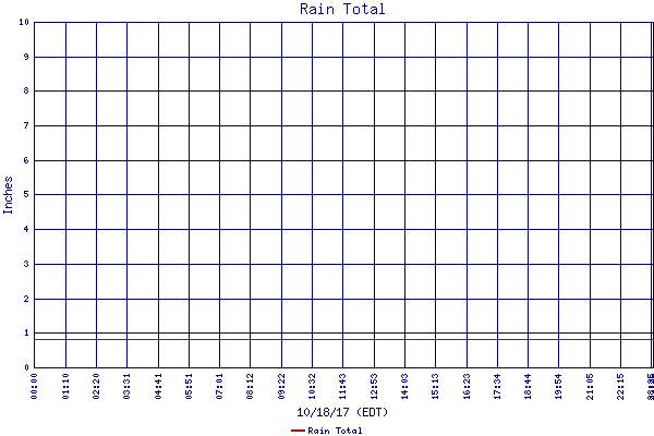 Rain Total