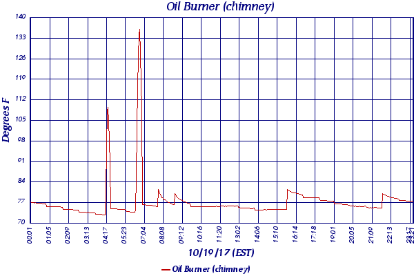 Oil Burner (chimney)