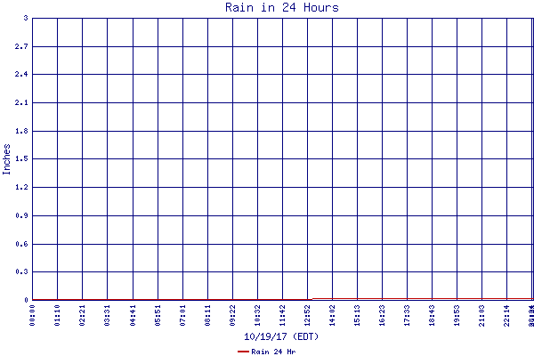 Rain 24 Hr