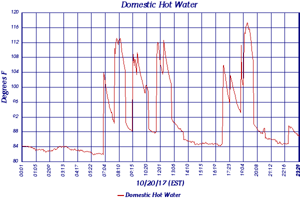 Domestic Hot Water