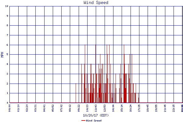 Wind Speed