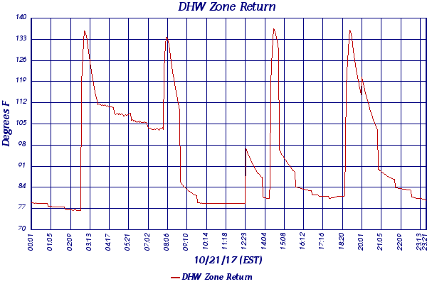 DHW Zone Return