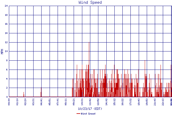 Wind Speed