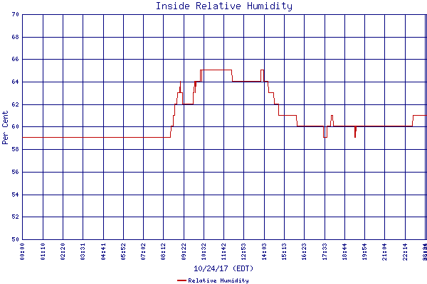 Relative Humidity