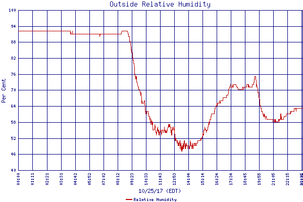 Relative Humidity