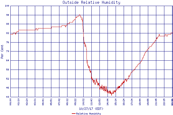Relative Humidity