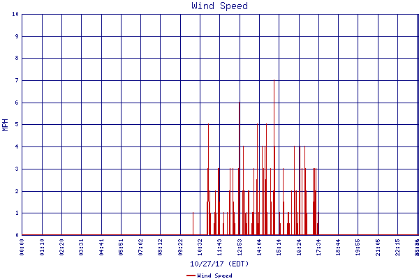 Wind Speed