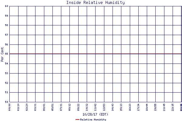 Relative Humidity