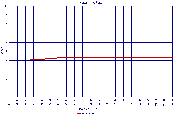 Rain Total