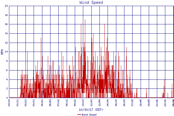 Wind Speed