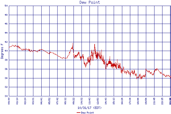 Dew Point