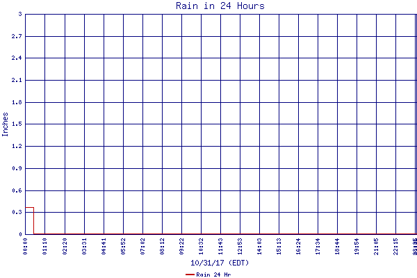 Rain 24 Hr