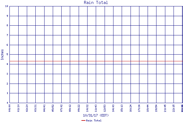 Rain Total