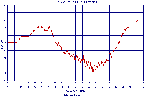 Relative Humidity