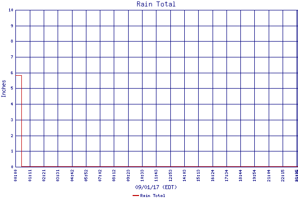 Rain Total