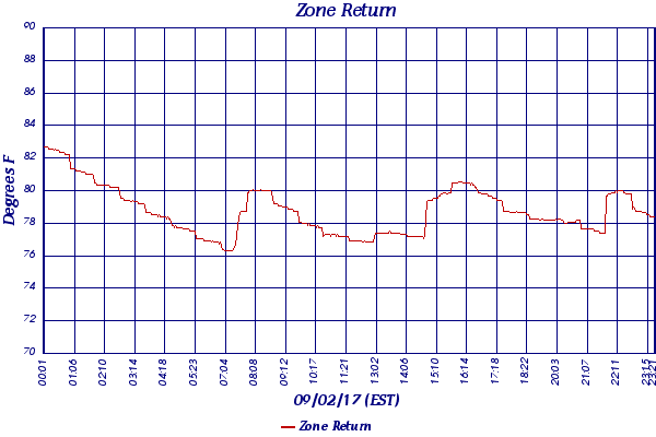Zone Return