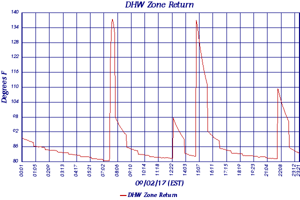 DHW Zone Return