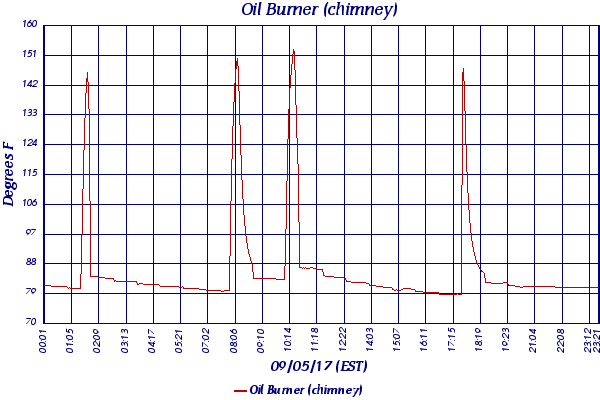 Oil Burner (chimney)