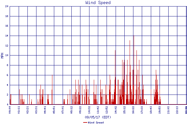 Wind Speed