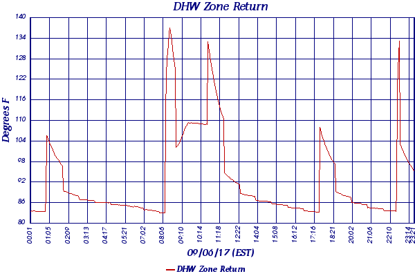 DHW Zone Return