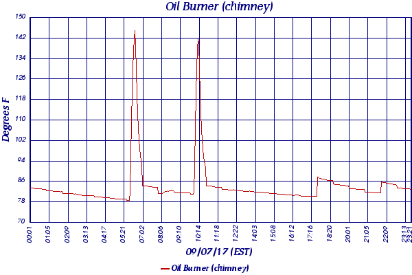 Oil Burner (chimney)