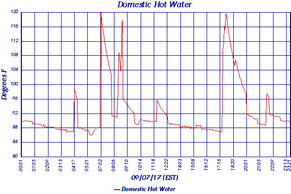 Domestic Hot Water