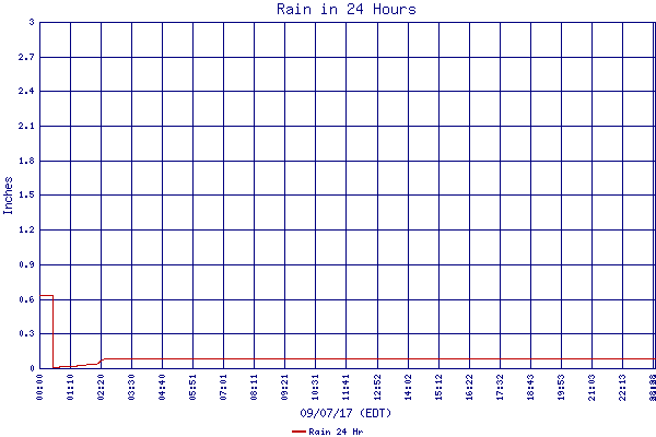 Rain 24 Hr