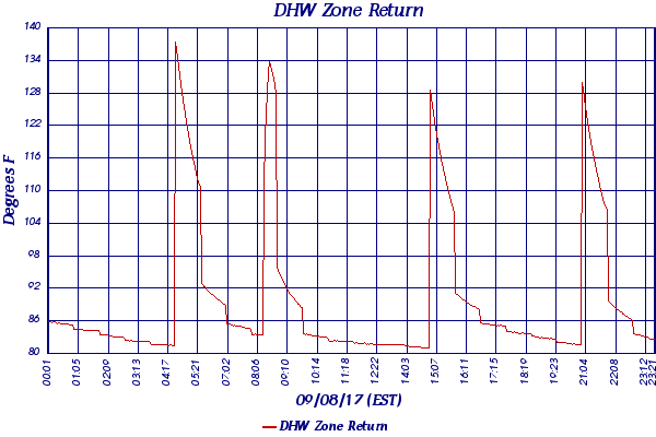 DHW Zone Return