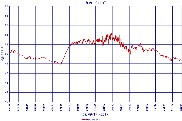 Dew Point
