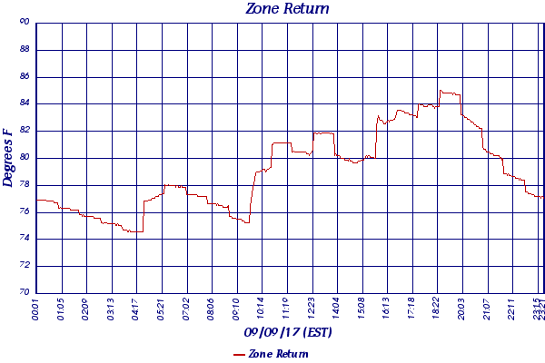 Zone Return