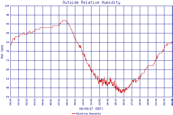 Relative Humidity