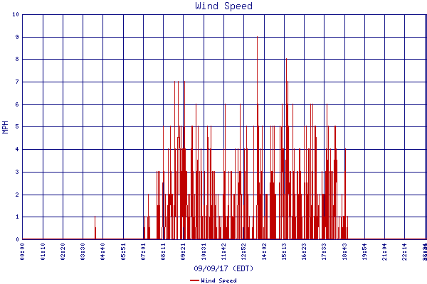 Wind Speed