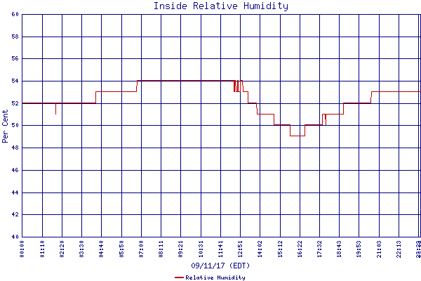 Relative Humidity
