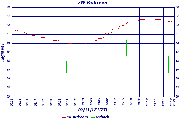 SW Bedroom