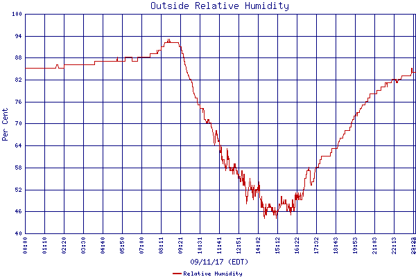 Relative Humidity