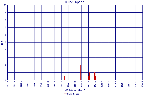 Wind Speed
