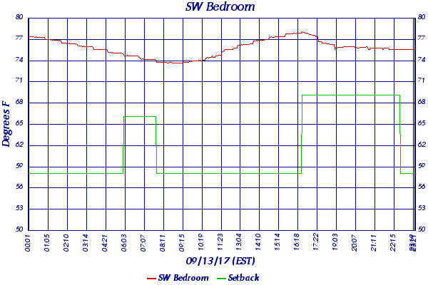 SW Bedroom