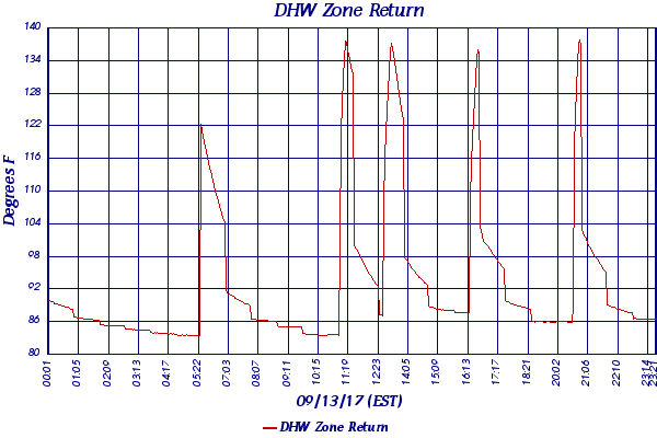 DHW Zone Return