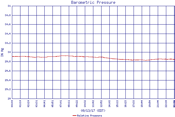 Relative Pressure