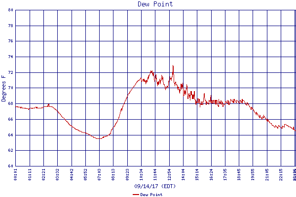 Dew Point