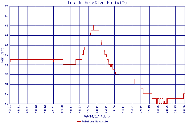 Relative Humidity