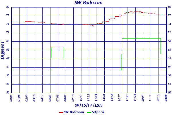 SW Bedroom