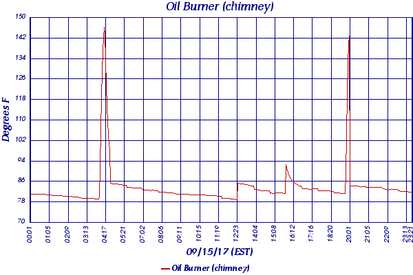 Oil Burner (chimney)