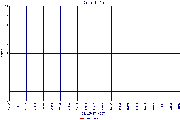 Rain Total