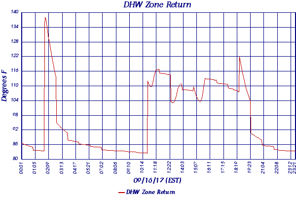 DHW Zone Return