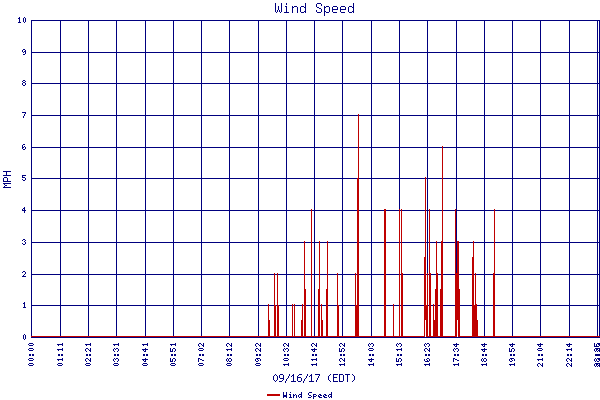 Wind Speed
