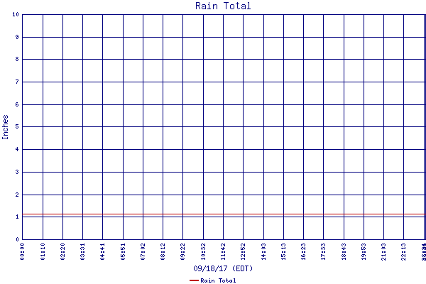 Rain Total