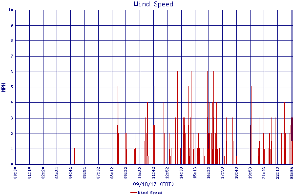 Wind Speed